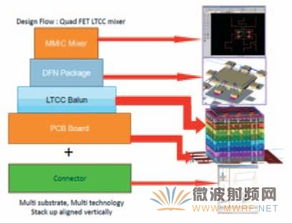Keysight 微波單片集成電路（MMIC）設計 產(chǎn)品、應用與計算機輔助解決方案
